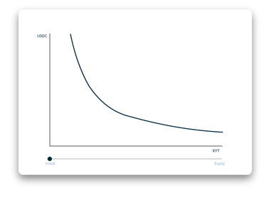阅读Pendle AMM in five minutes:一个神奇的工具，用于交易随时间而衰退的资产2