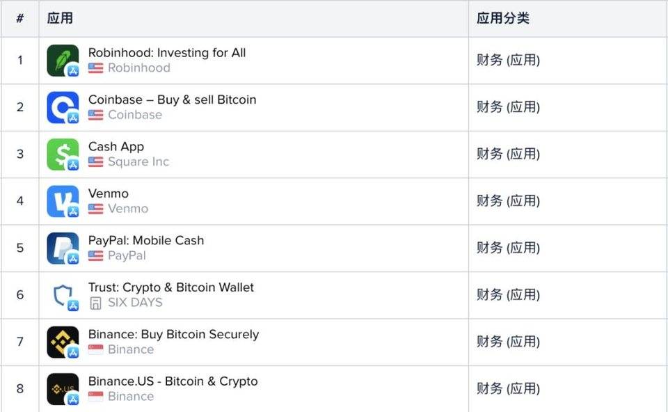 从谷歌和苹果应用商店的列表中，我们可以看到加密货币用户进入的证据1