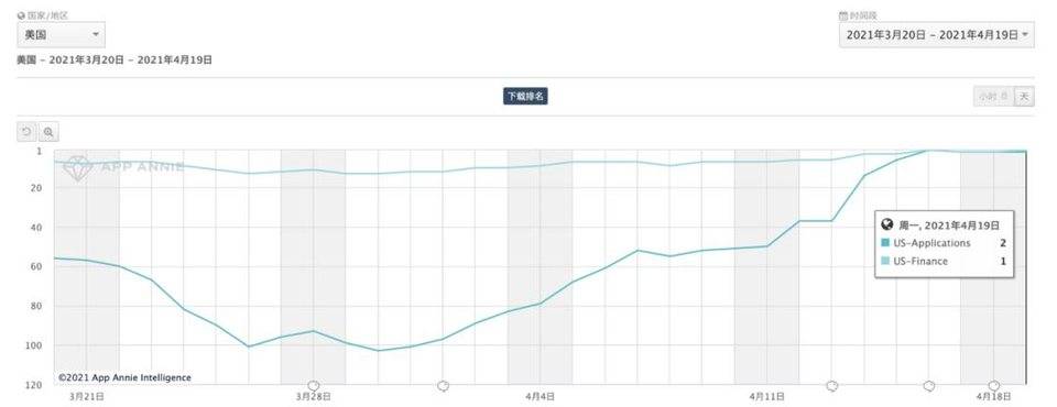 从谷歌和苹果应用商店的列表中，我们可以看到加密货币用户进入的证据2