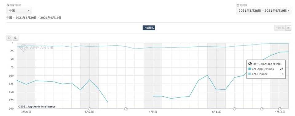 从谷歌和苹果应用商店的列表中，我们可以看到加密货币用户进入的证据3
