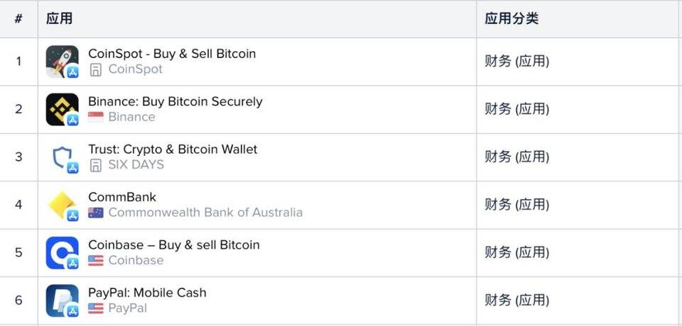 从谷歌和苹果应用商店的列表中，我们可以看到加密货币用户进入的证据6