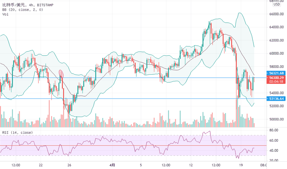 2021年4月20日,比特币晚盘走势分析,看多到57000