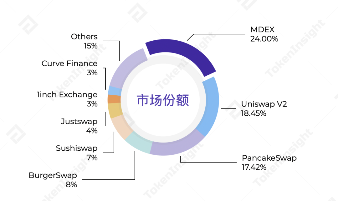 分析：MDEX 在 BSC 和 HECO 上表现如何？1