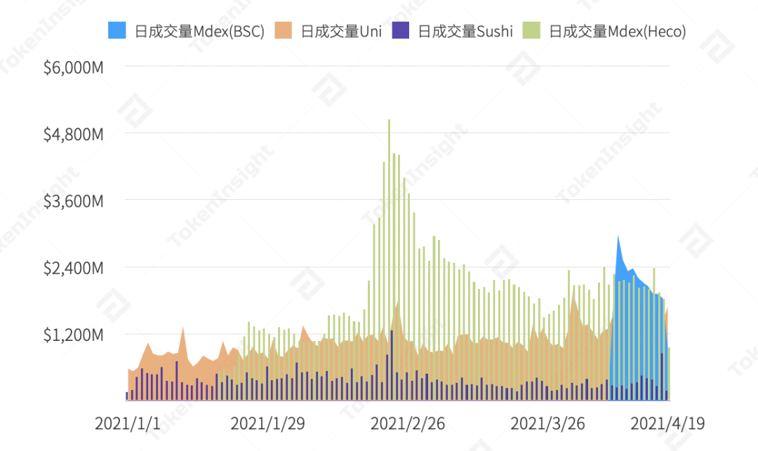 分析：MDEX 在 BSC 和 HECO 上表现如何？3