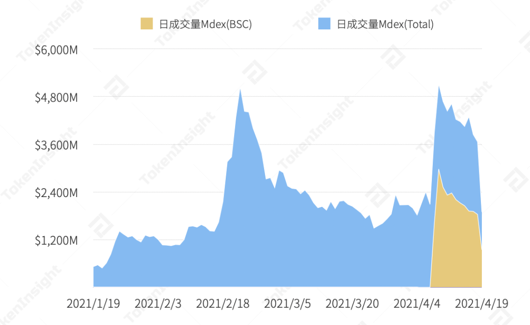 分析：MDEX 在 BSC 和 HECO 上表现如何？4