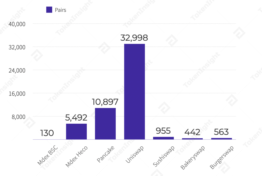 分析：MDEX 在 BSC 和 HECO 上表现如何？6