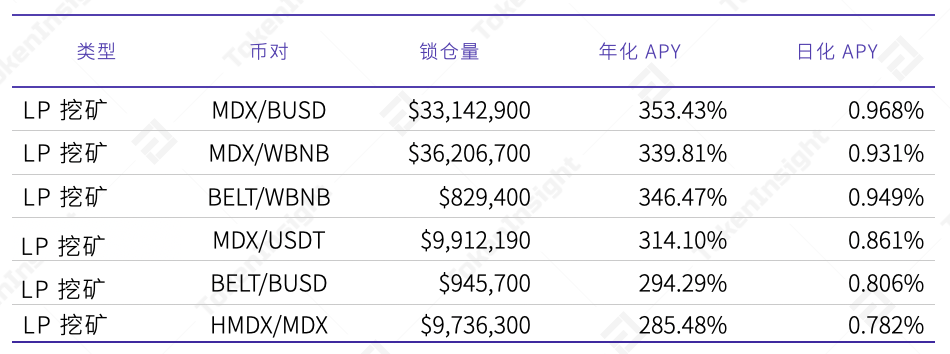 分析：MDEX 在 BSC 和 HECO 上表现如何？7