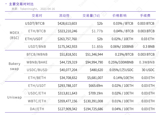 分析：MDEX 在 BSC 和 HECO 上表现如何？9