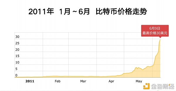 2021年比特币还能涨多少？10年币圈老人李启元告诉你合理的出货方法1