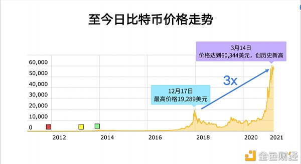 2021年比特币还能涨多少？10年币圈老人李启元告诉你合理的出货方法5