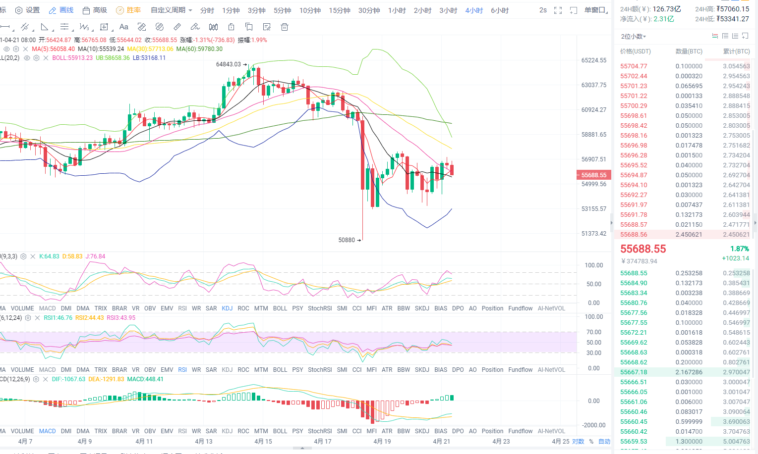 东哥论币：2021年4月21日、早间比特币行情分析与操作策略