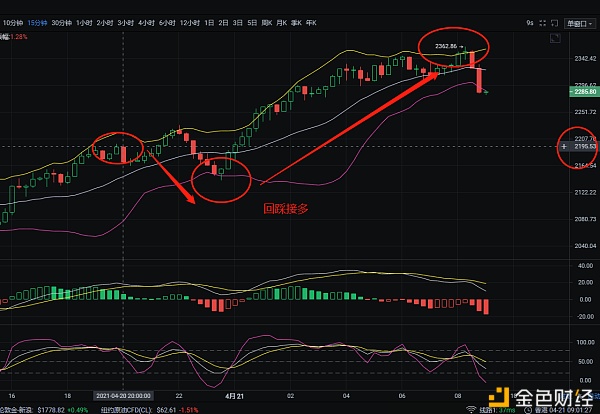 4.21以太坊夜间布局空单回踩共斩获260个点