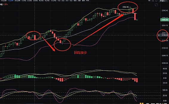 4.21以太坊夜间布局空单回踩共斩获260个点