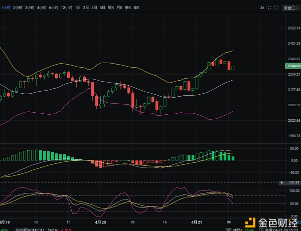 4.21以太坊夜间布局空单回踩共斩获260个点3