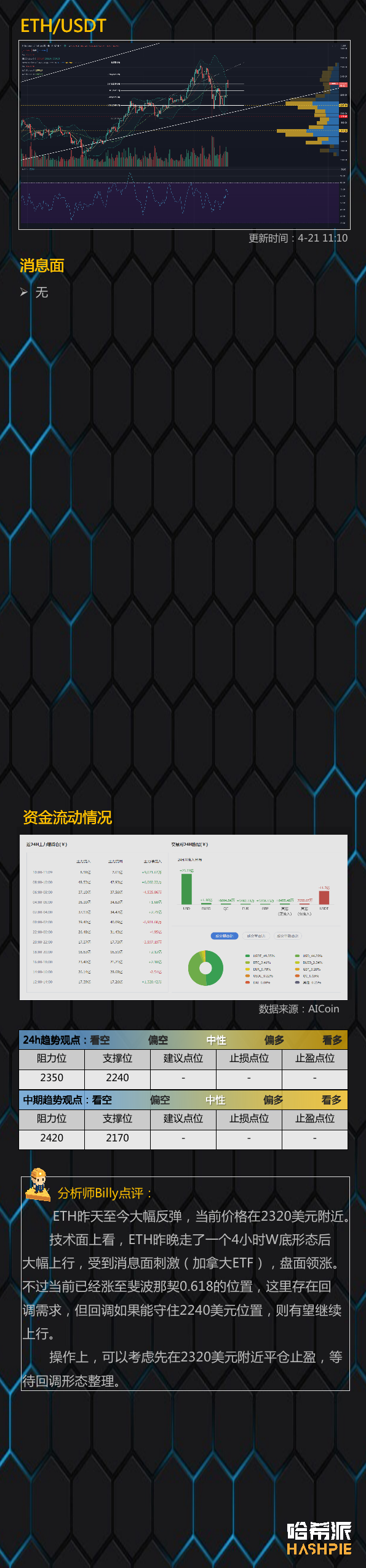 行情分析：以太坊领涨，关键阻力位有回调需求3