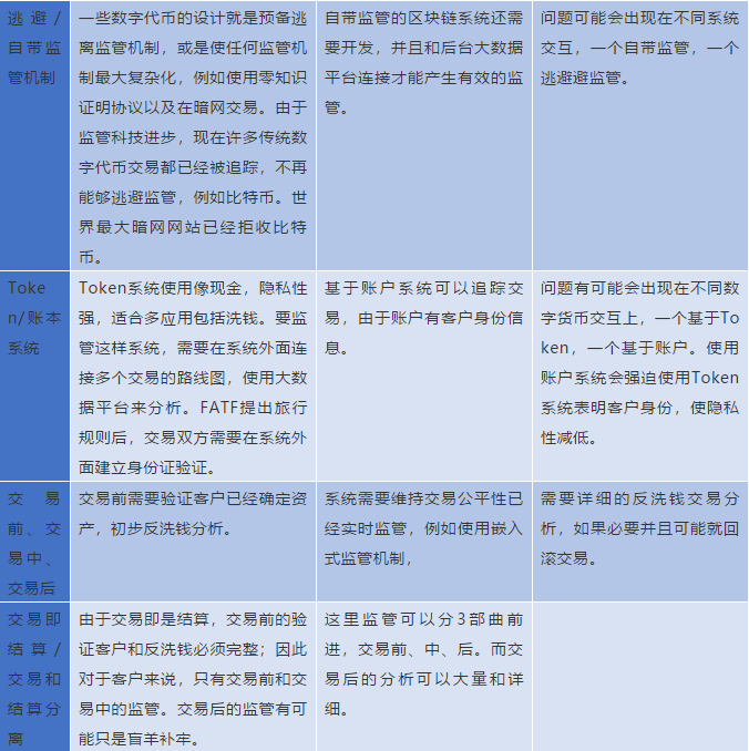 IMF《跨境支付的数字货币》报告解读（十一）：数字货币的法律框架与监管政策2