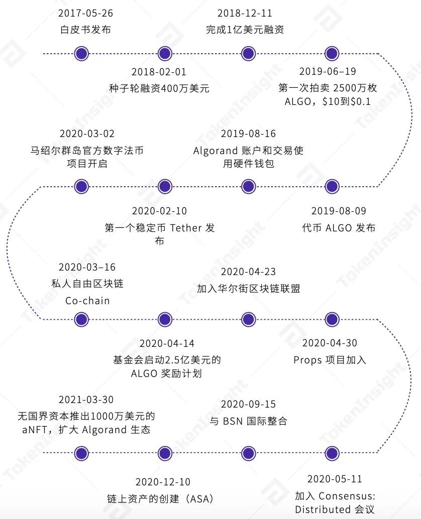 TI 评级报告 | Algorand：BB，展望正面1