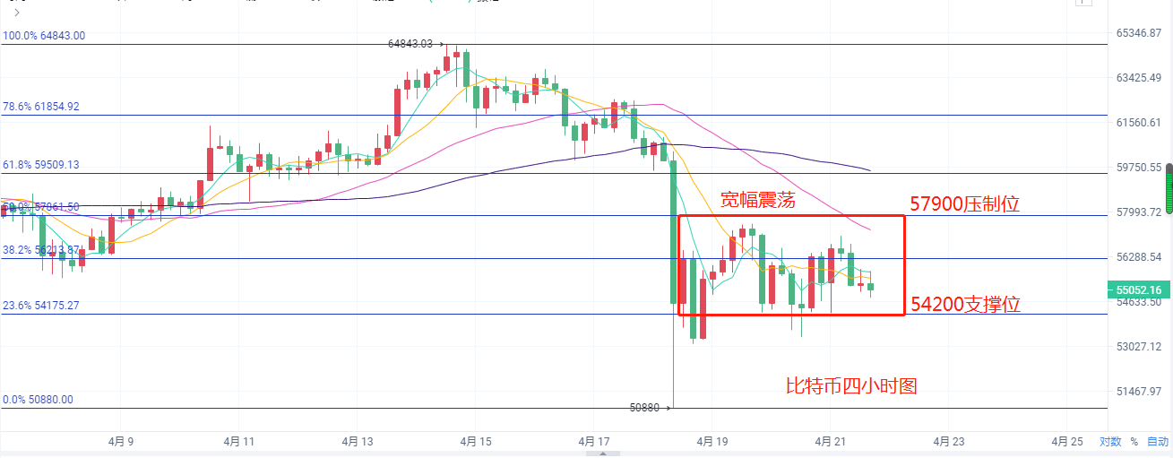 币圈时光：4.21 比特币以太坊行情分析 宽幅震荡整盘 多空博弈依旧激烈3