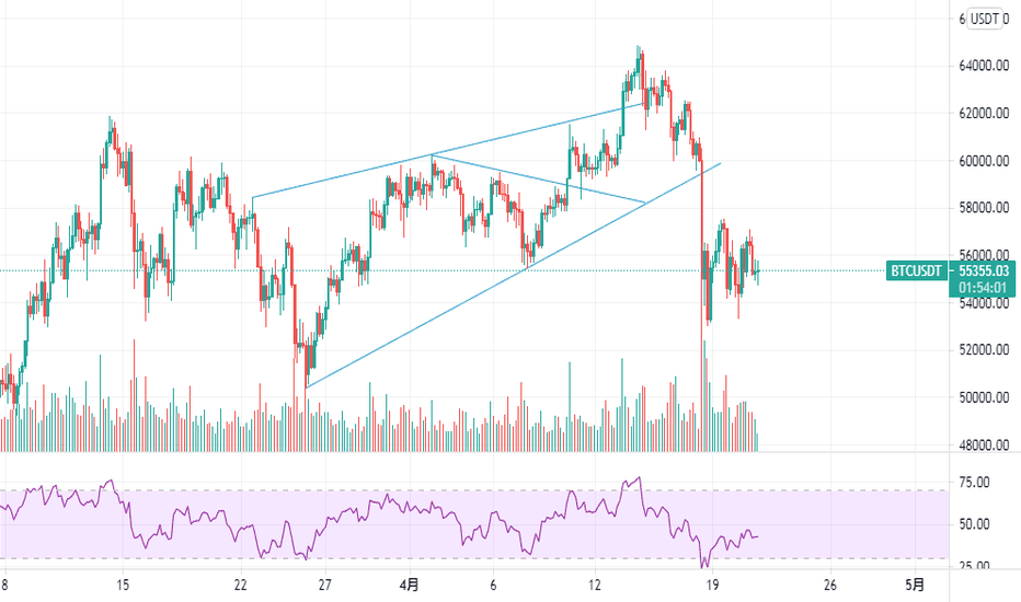 比特币的形态还是非常脆弱，看跌的旗型正在形成，大饼下跌，山寨会淌血，谨慎乐观！