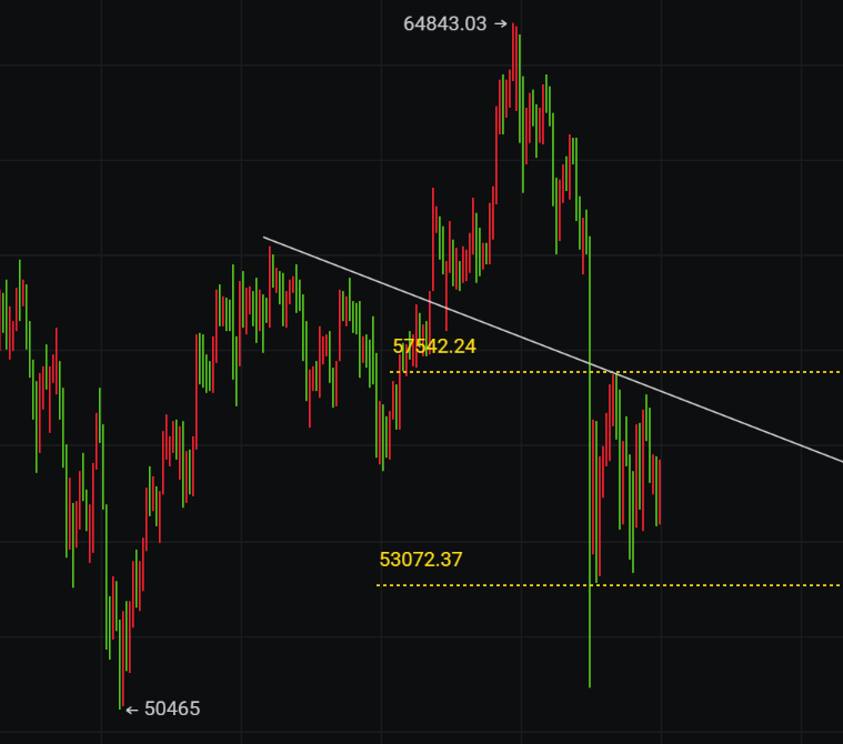 明诚币币叨:4.21比特币高点不断下移,关注日线压制57500 明诚币币叨:4.21比特币高点不断下移,关注日线压制57500