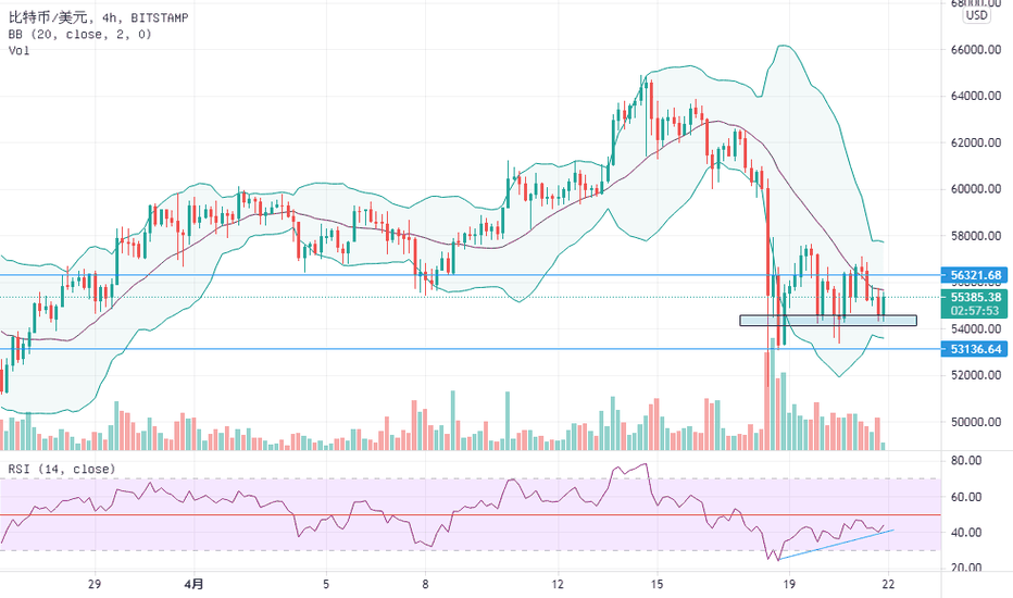 咕咕驴：2021年4月21日比特币走势分析