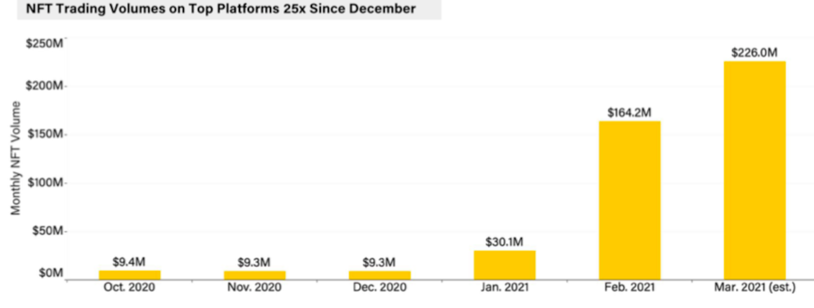 2021年第一季度行业趋势：NFT声名鹊起，DeFi开始降温2