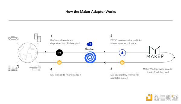 金色前哨丨MakerDAO实现首笔基于DeFi的现实世界资产贷款