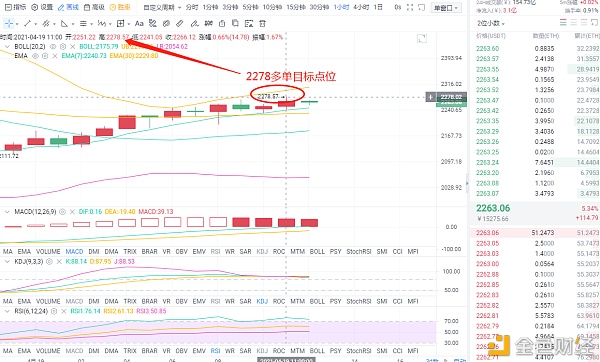 程博说币：4-22 以太坊多单布局 斩获175个点位 明者则跟 疑者则弃1