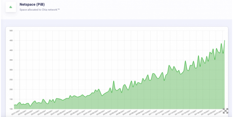 Chia挖矿持续升温，中国矿工成硬盘价格暴涨幕后推手2