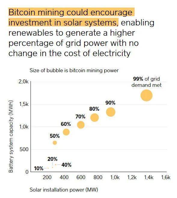 Square and ark报告:比特币是未来可再生能源的关键驱动力2 Square and ark报告:比特币是未来可再生能源的关键驱动力2
