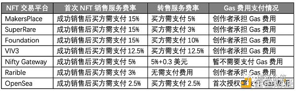 交易所入场 能否解决NFT突围难题