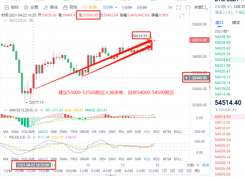 小智说币：午间比特币多空双杀斩获2800点利润空间1