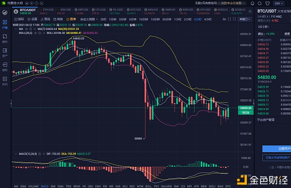 币圈李大师：4.22晚间大饼以太行情分析及操作策略 稳操胜券、才是智者的投资方式