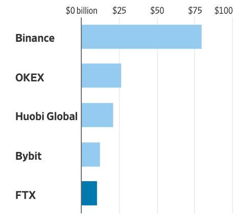 素食亿万富翁SBF颠覆了加密货币市场，然后又颠覆了股市？1