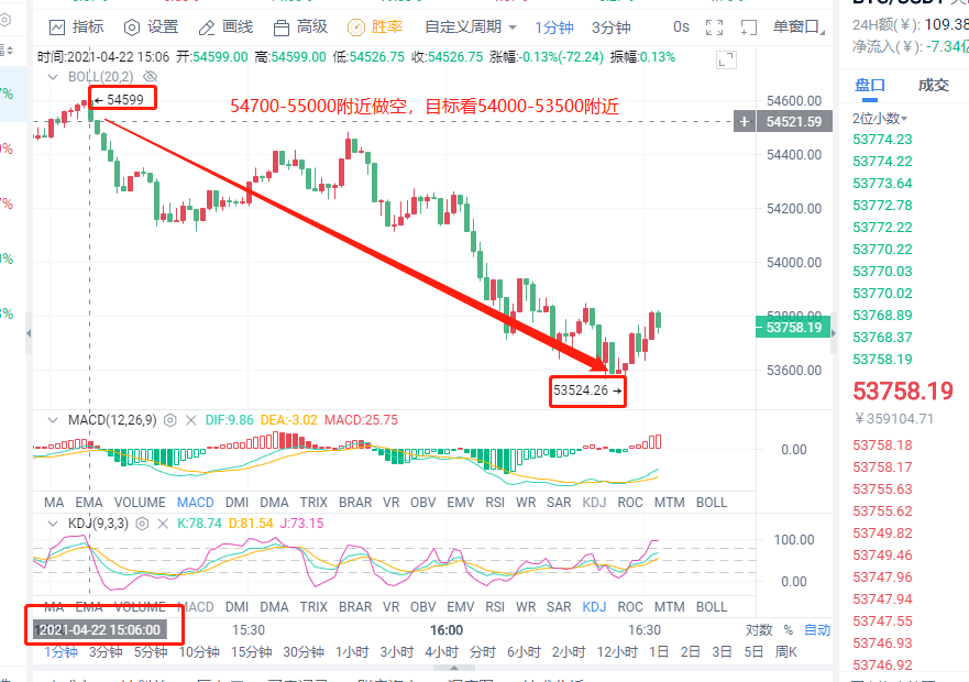 小智说币：4.22日再次把握比特币区间利润多空斩杀获利共计4400点4