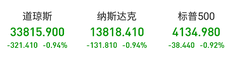 “富人税”要来了？媒体称拜登将把这项税率提升近1倍，比特币大跌近8%