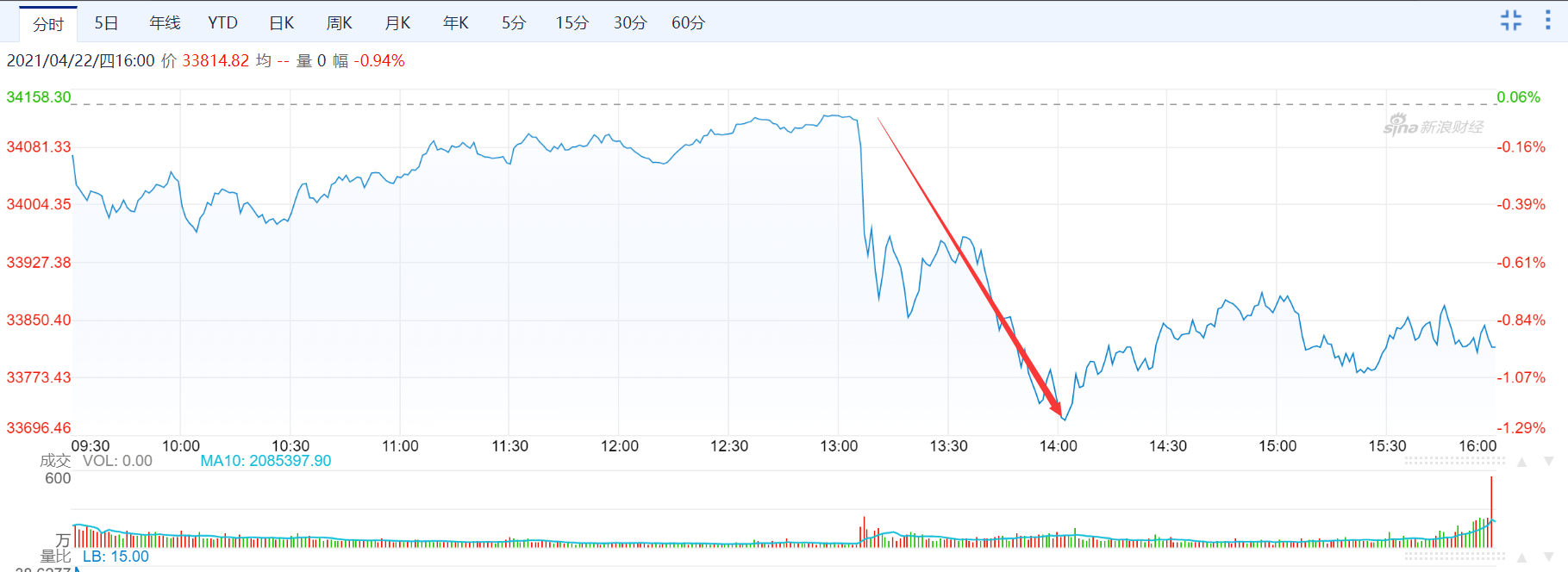 “富人税”要来了？媒体称拜登将把这项税率提升近1倍，比特币大跌近8%1