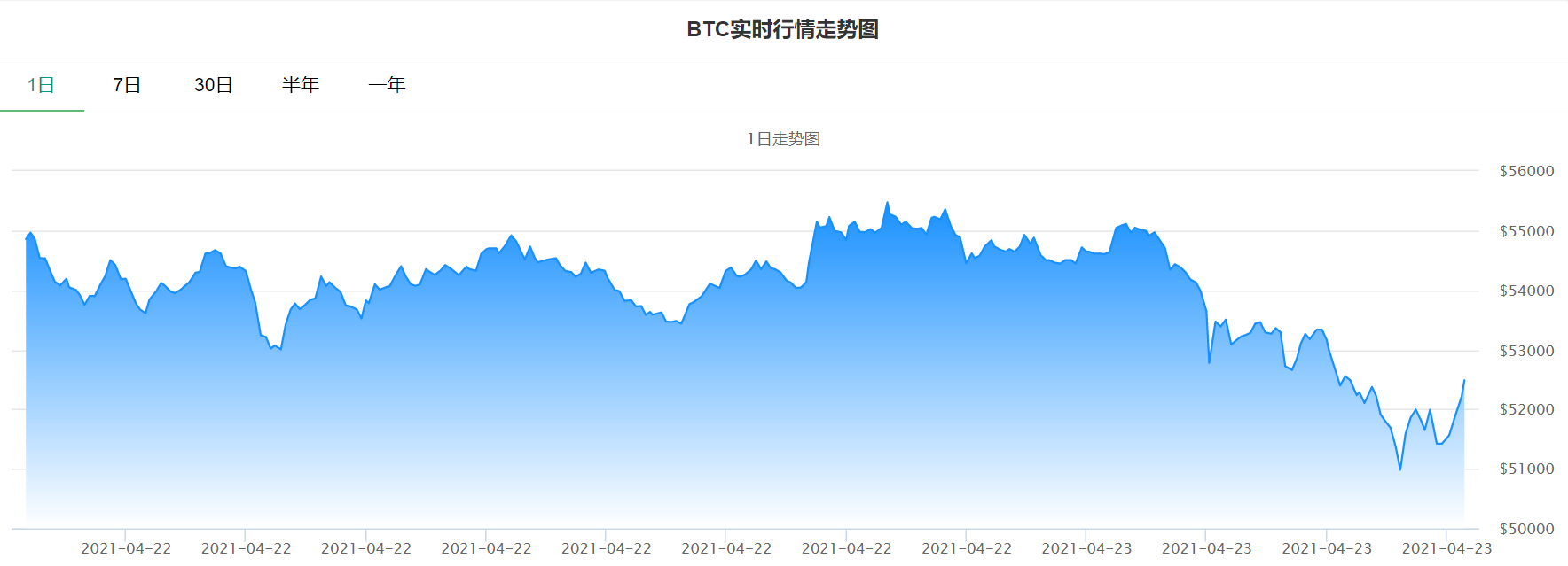 “富人税”要来了？媒体称拜登将把这项税率提升近1倍，比特币大跌近8%2