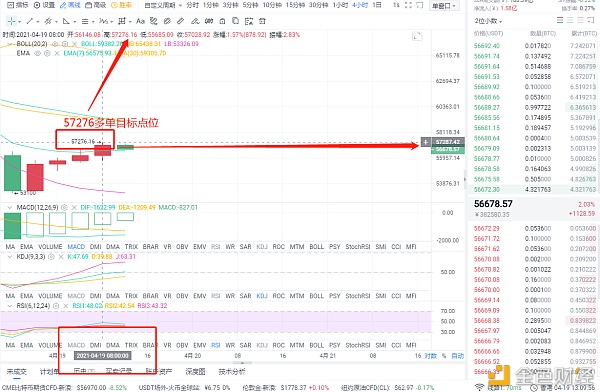 玩币队长：4-23比特币多单布局 斩获2576个点位 就问你心动不心动 跟上节奏1