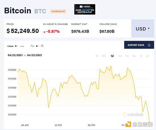 比特币市占率两年来首次跌破50% 与以太币走势“大分化”