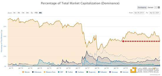 比特币市占率两年来首次跌破50% 与以太币走势“大分化”2