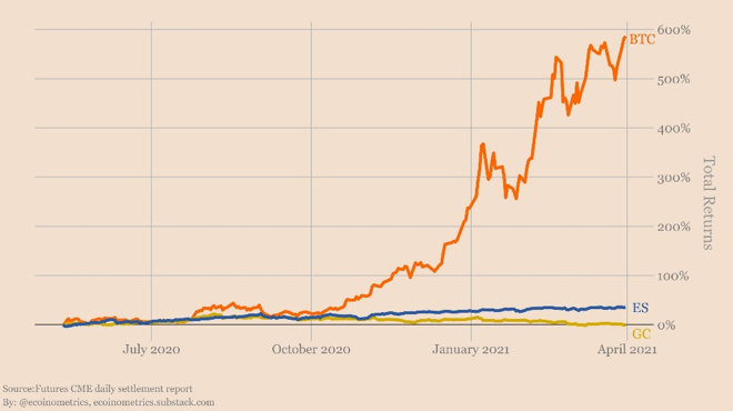 观点 | 比特币的市值会超过黄金4