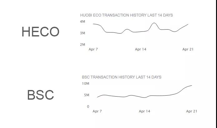 HECO头牌转向BSC 火币走到十字路口 李林会怎么做？
