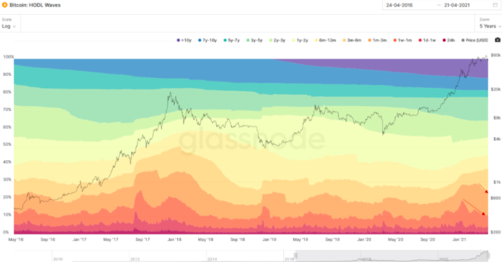 熊市预警！市场指标表明，比特币牛市或已见顶4
