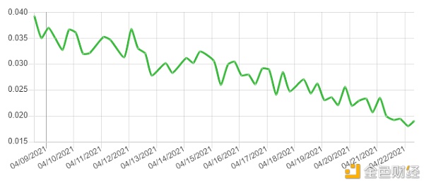 警惕 Chia 矿机早期「智商税」1