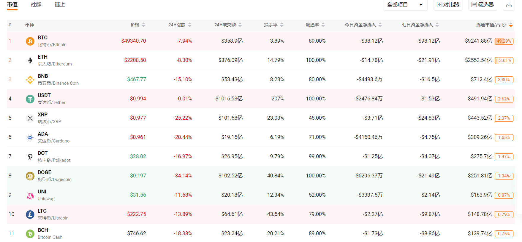 “312”魔咒再度来临，50万人1小时爆仓100亿元，牛市结束了？