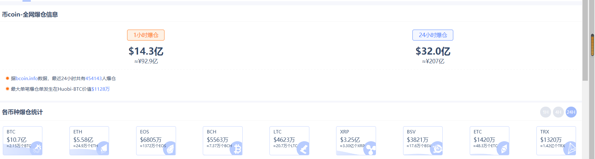 “312”魔咒再度来临，50万人1小时爆仓100亿元，牛市结束了？2