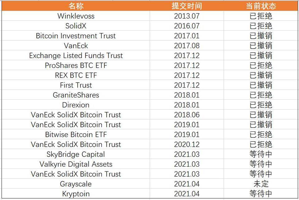 加密世界的新序幕：bitetf可能加速上市2