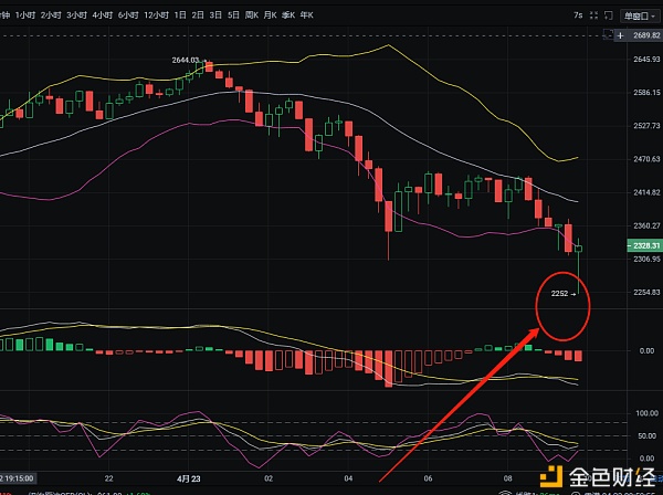 4.23以太坊早盘空单止盈140个点1