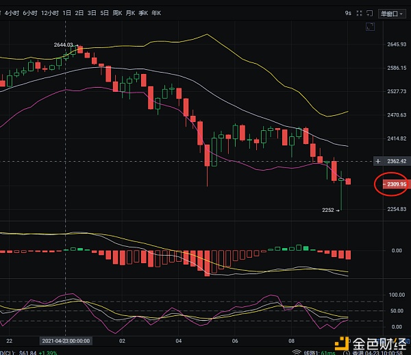4.23以太坊早盘空单止盈140个点3